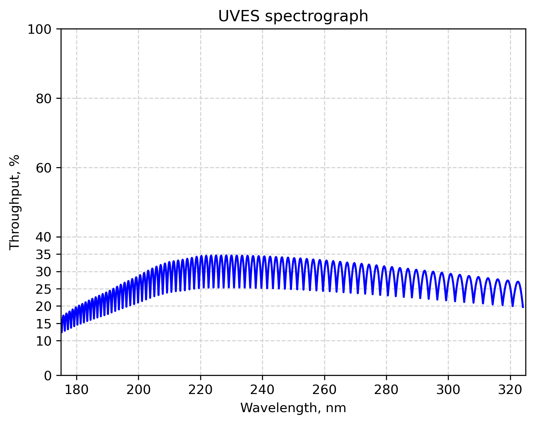UVES Spectrograph Throughput